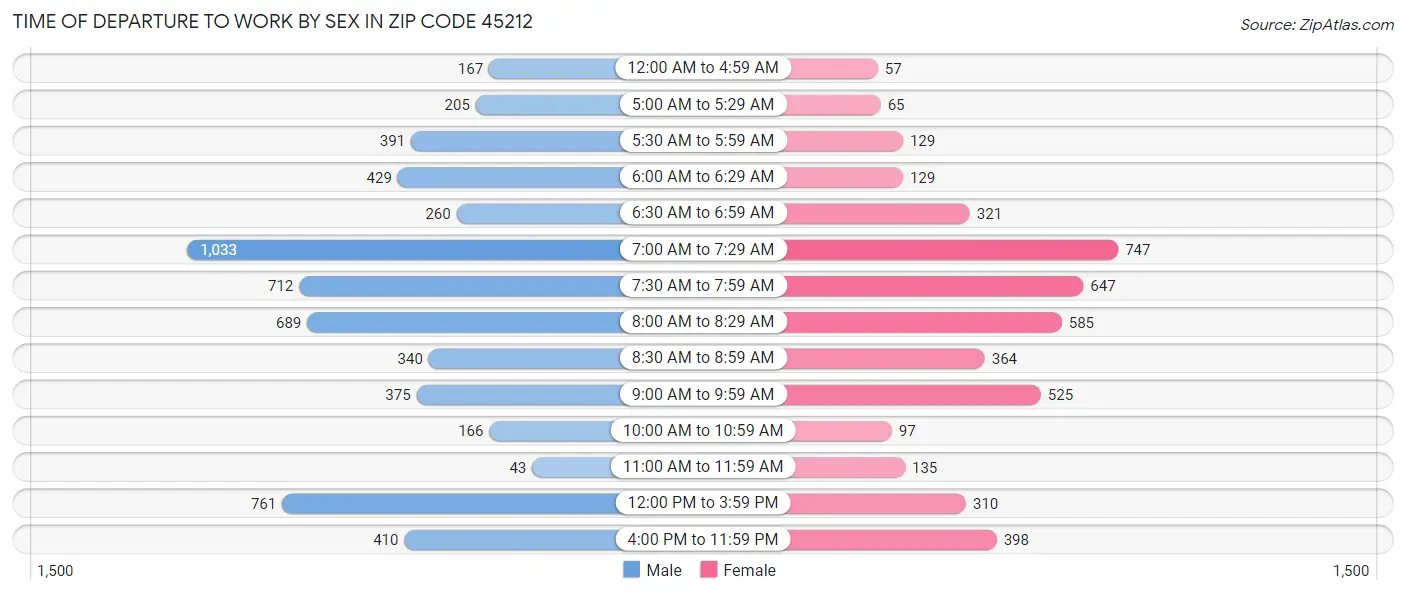 Time of Departure to Work by Sex in Zip Code 45212
