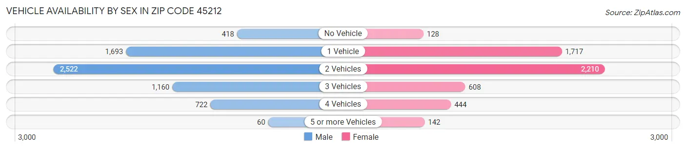 Vehicle Availability by Sex in Zip Code 45212