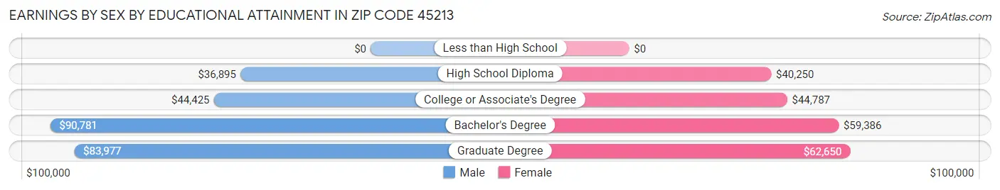 Earnings by Sex by Educational Attainment in Zip Code 45213