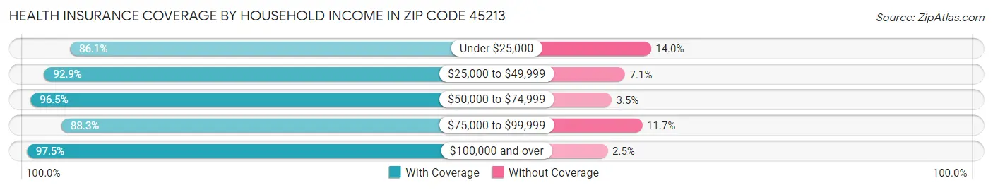 Health Insurance Coverage by Household Income in Zip Code 45213