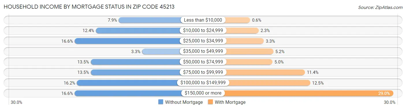Household Income by Mortgage Status in Zip Code 45213