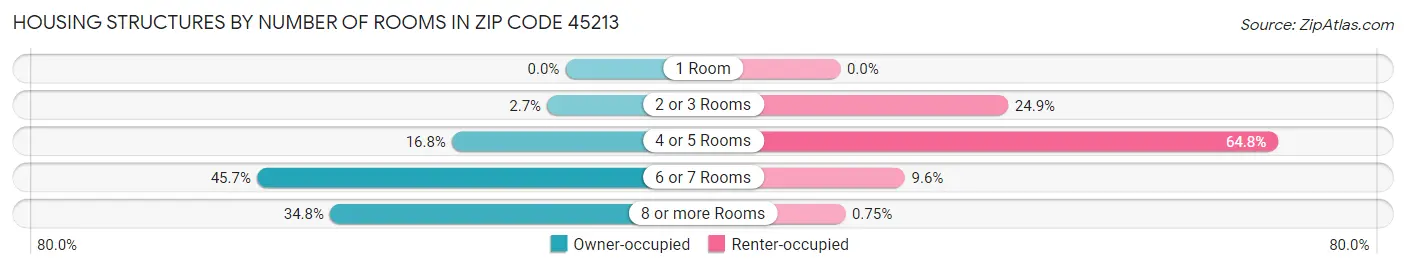 Housing Structures by Number of Rooms in Zip Code 45213