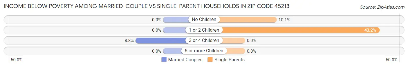 Income Below Poverty Among Married-Couple vs Single-Parent Households in Zip Code 45213
