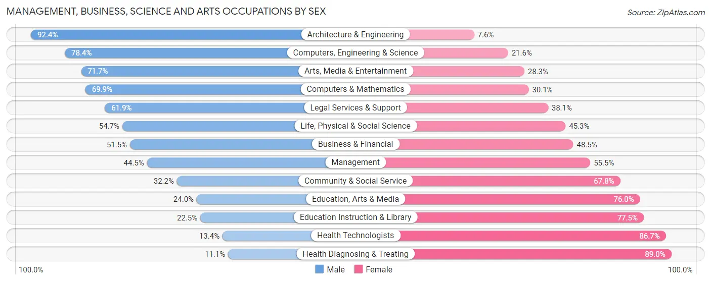 Management, Business, Science and Arts Occupations by Sex in Zip Code 45213
