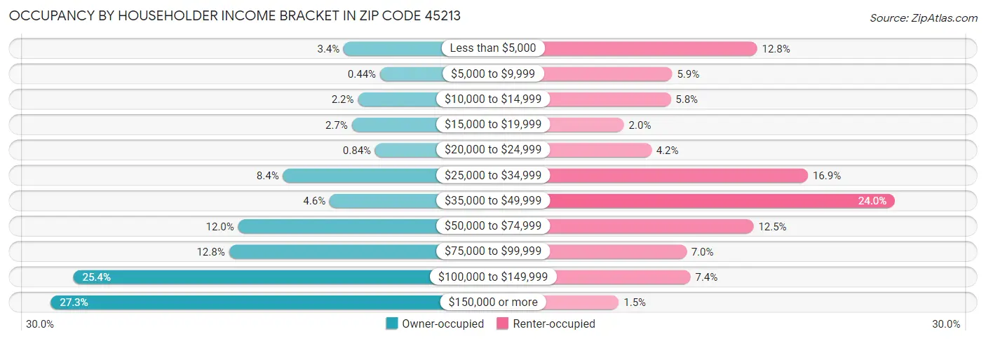 Occupancy by Householder Income Bracket in Zip Code 45213