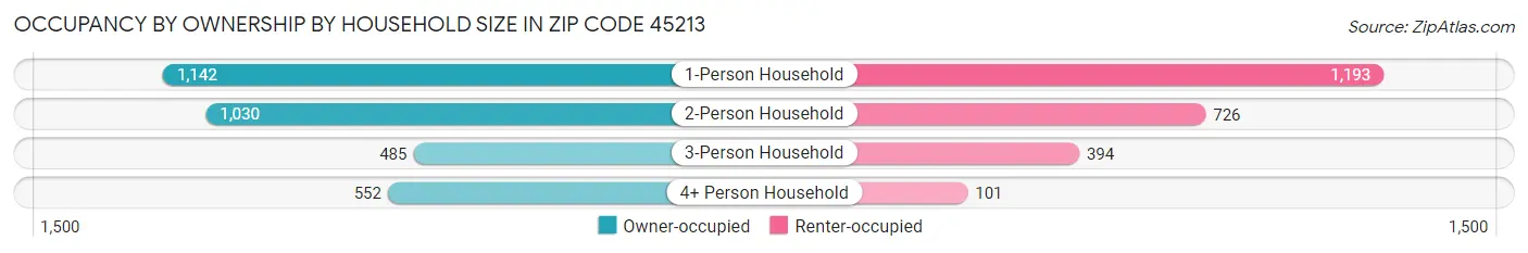 Occupancy by Ownership by Household Size in Zip Code 45213