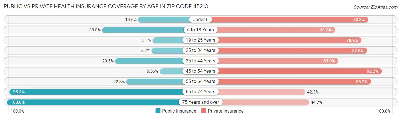 Public vs Private Health Insurance Coverage by Age in Zip Code 45213