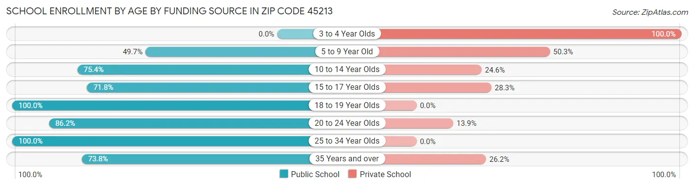 School Enrollment by Age by Funding Source in Zip Code 45213