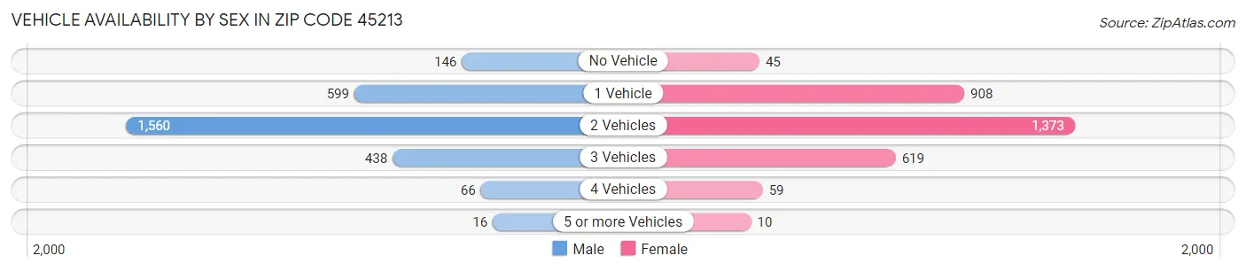 Vehicle Availability by Sex in Zip Code 45213