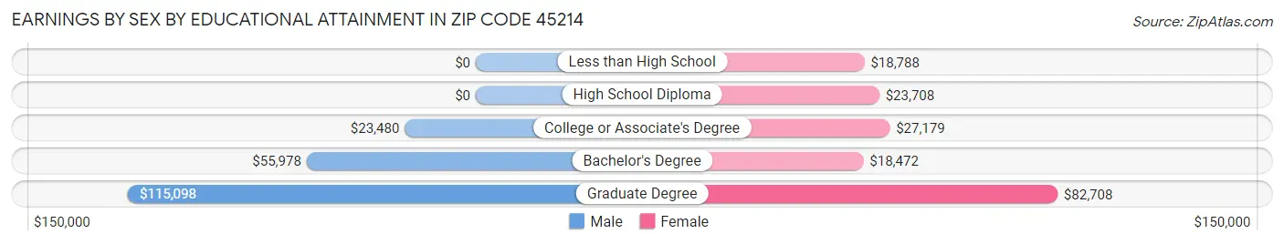 Earnings by Sex by Educational Attainment in Zip Code 45214