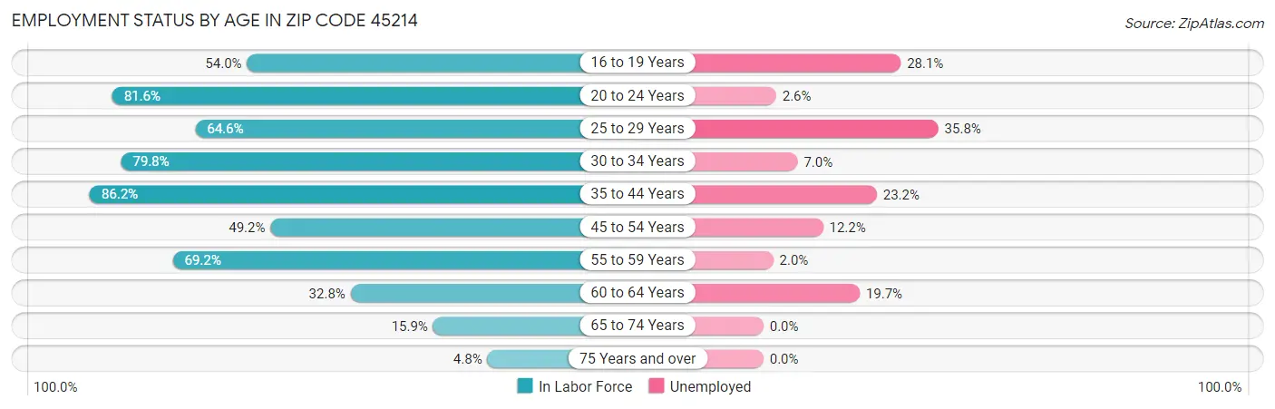 Employment Status by Age in Zip Code 45214