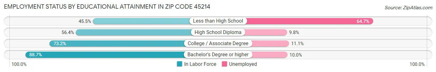 Employment Status by Educational Attainment in Zip Code 45214