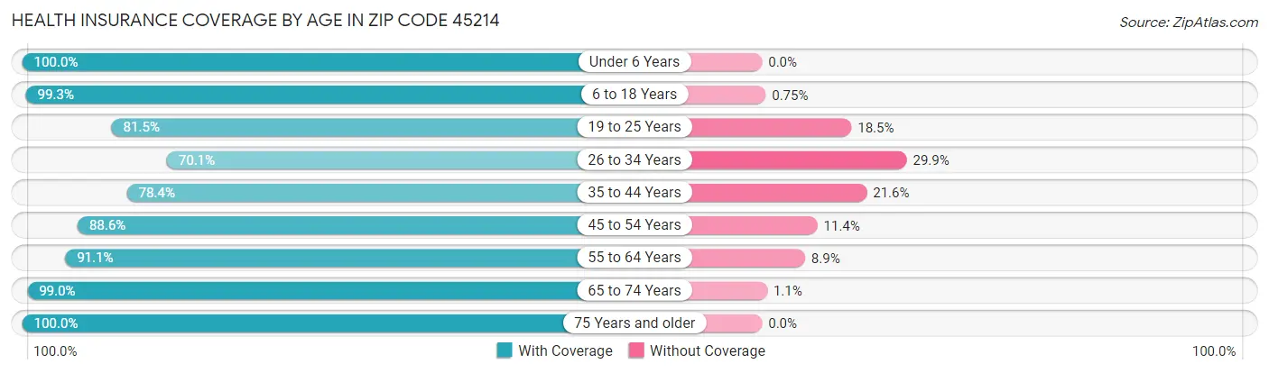 Health Insurance Coverage by Age in Zip Code 45214