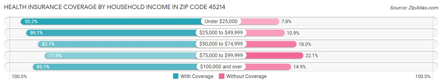 Health Insurance Coverage by Household Income in Zip Code 45214