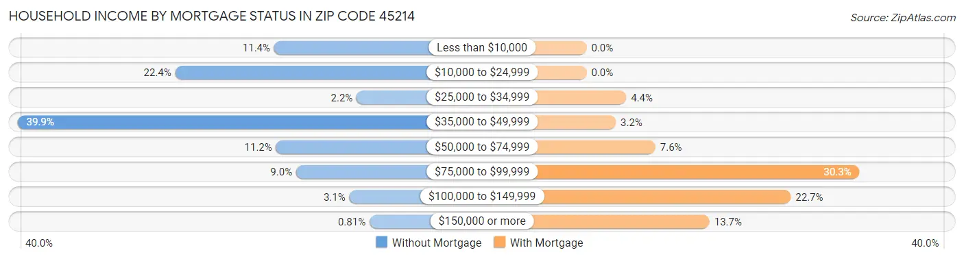 Household Income by Mortgage Status in Zip Code 45214
