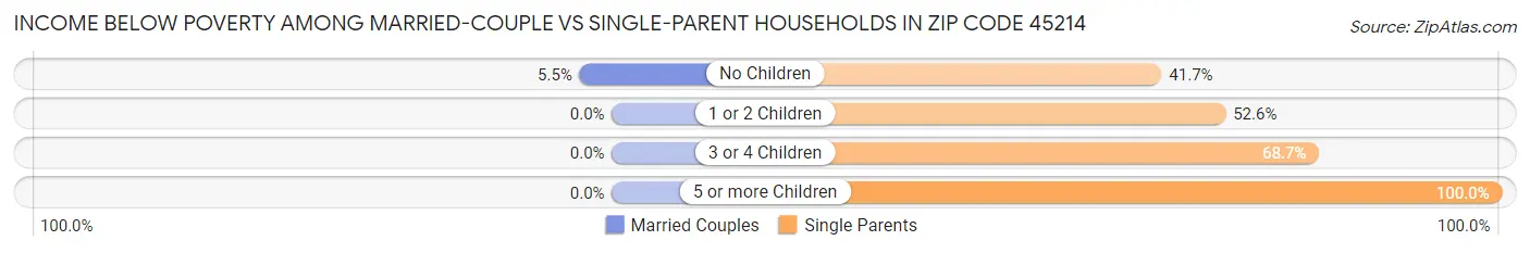 Income Below Poverty Among Married-Couple vs Single-Parent Households in Zip Code 45214