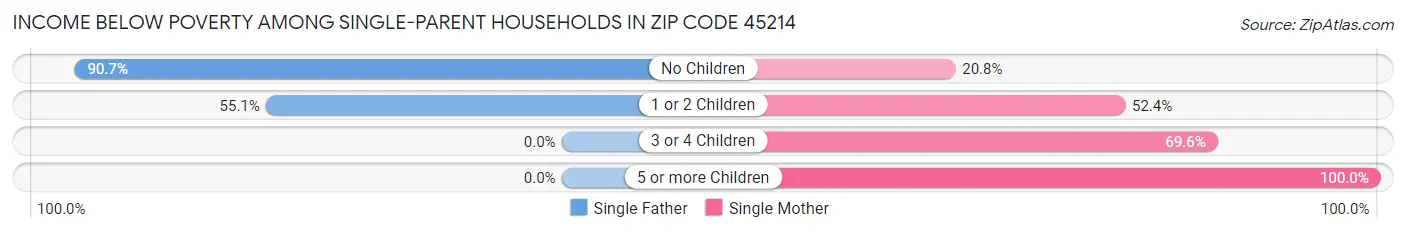 Income Below Poverty Among Single-Parent Households in Zip Code 45214