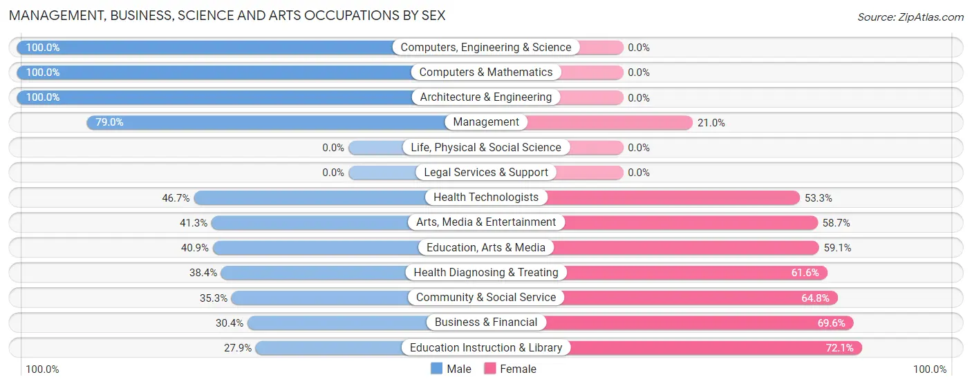 Management, Business, Science and Arts Occupations by Sex in Zip Code 45214