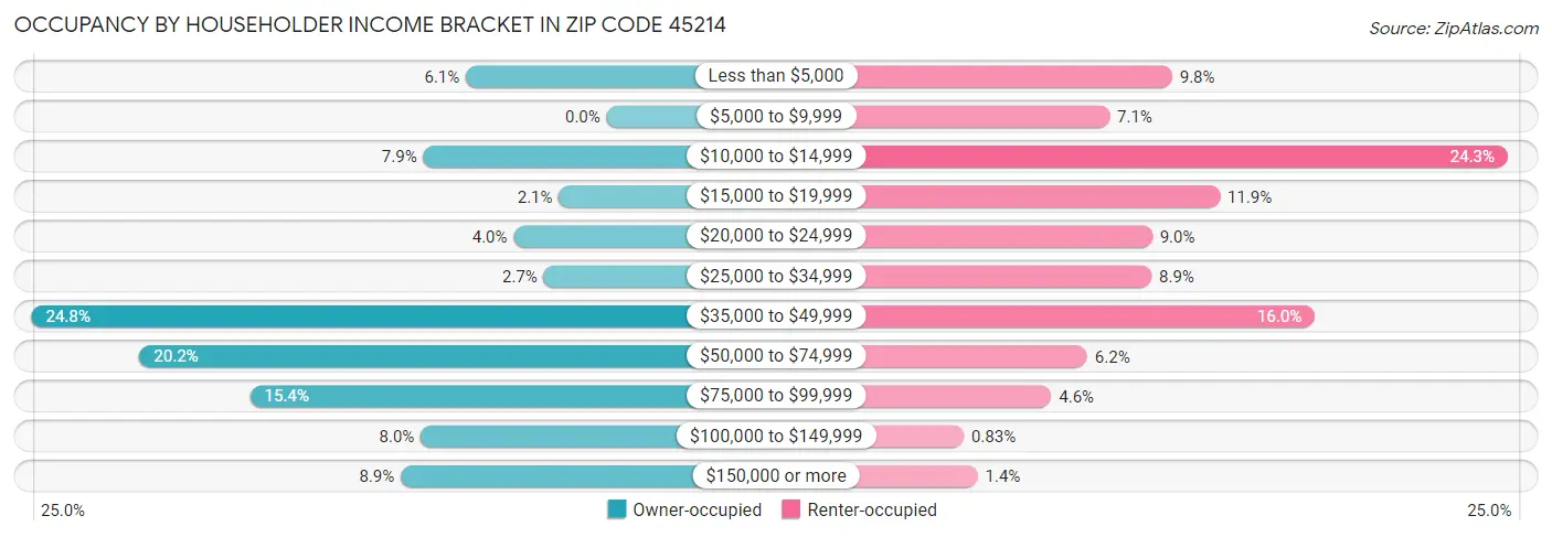 Occupancy by Householder Income Bracket in Zip Code 45214