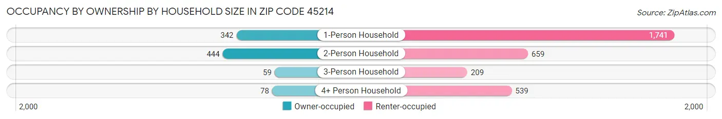 Occupancy by Ownership by Household Size in Zip Code 45214