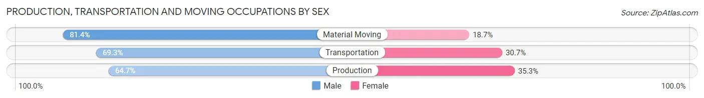 Production, Transportation and Moving Occupations by Sex in Zip Code 45214