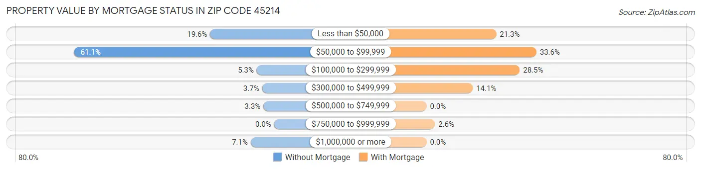 Property Value by Mortgage Status in Zip Code 45214