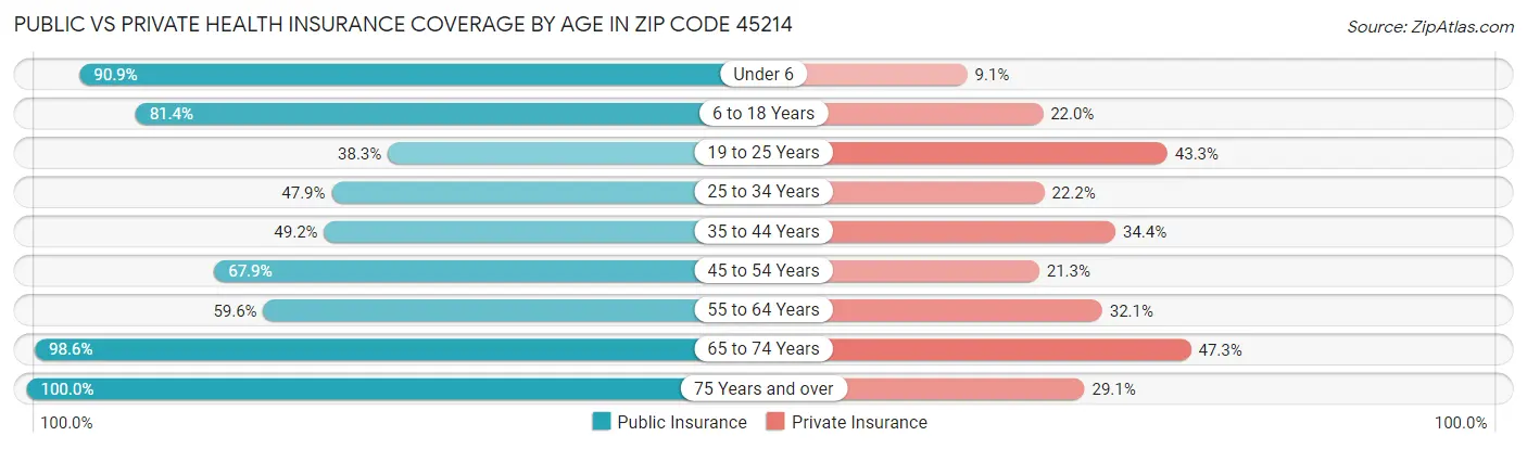 Public vs Private Health Insurance Coverage by Age in Zip Code 45214