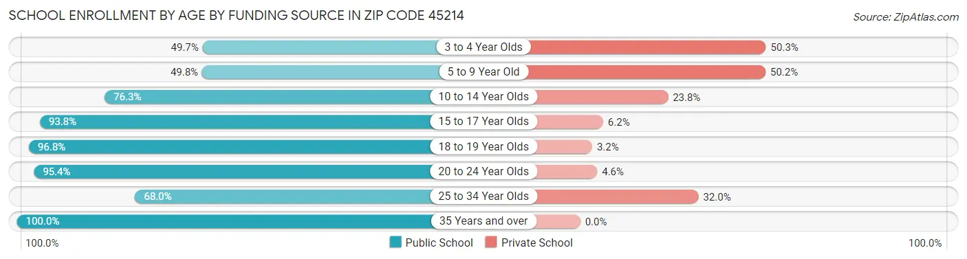 School Enrollment by Age by Funding Source in Zip Code 45214
