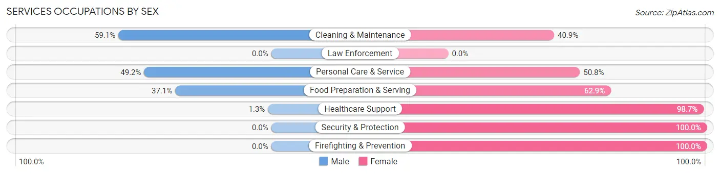 Services Occupations by Sex in Zip Code 45214