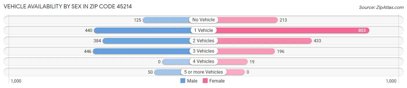 Vehicle Availability by Sex in Zip Code 45214