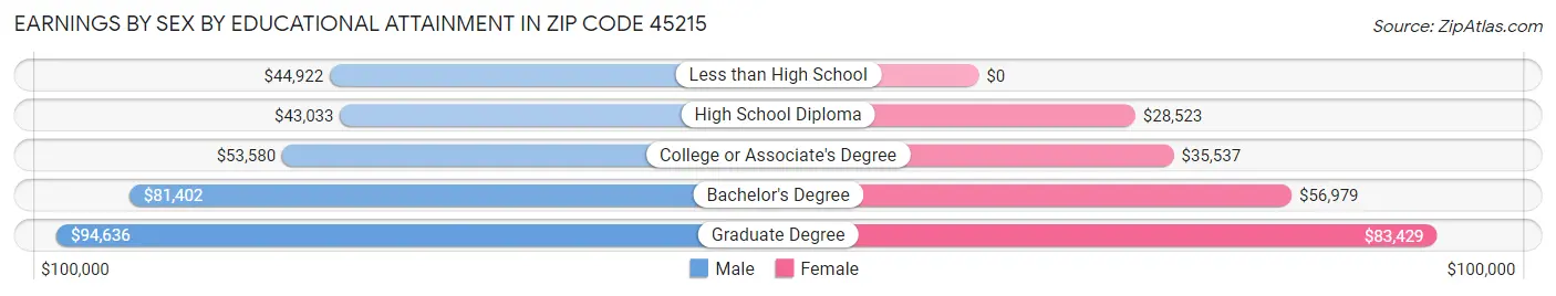 Earnings by Sex by Educational Attainment in Zip Code 45215