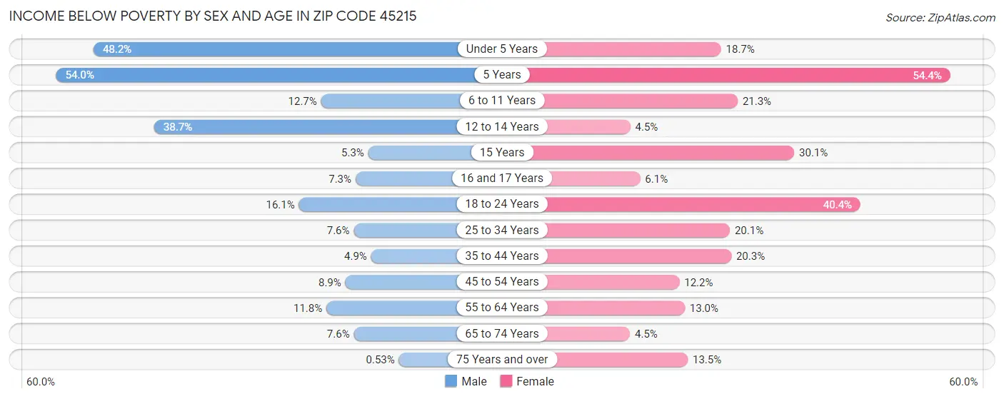 Income Below Poverty by Sex and Age in Zip Code 45215
