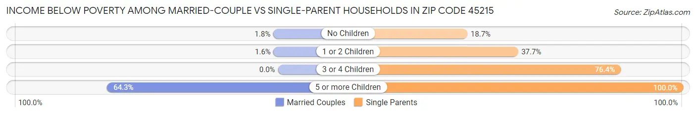 Income Below Poverty Among Married-Couple vs Single-Parent Households in Zip Code 45215