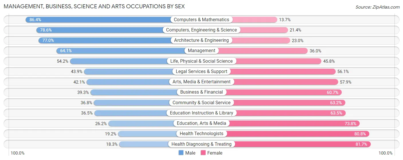 Management, Business, Science and Arts Occupations by Sex in Zip Code 45215