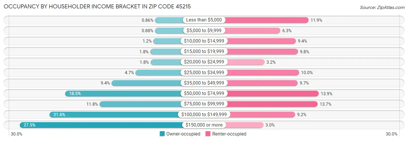 Occupancy by Householder Income Bracket in Zip Code 45215