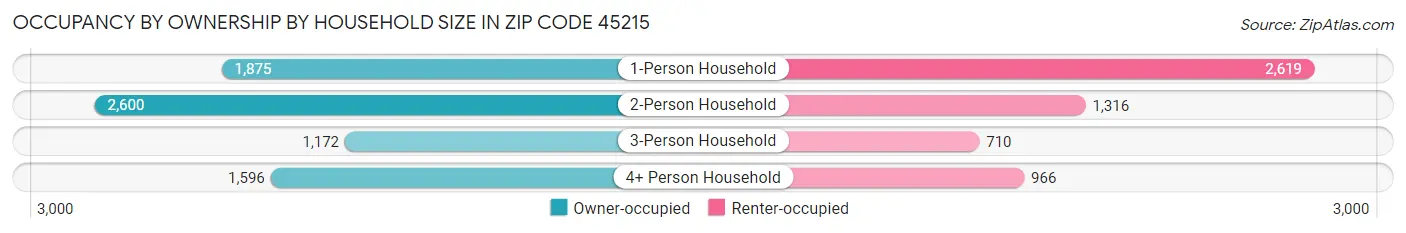 Occupancy by Ownership by Household Size in Zip Code 45215