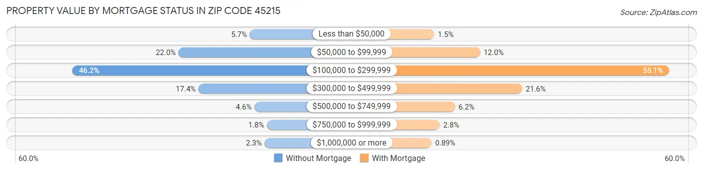 Property Value by Mortgage Status in Zip Code 45215