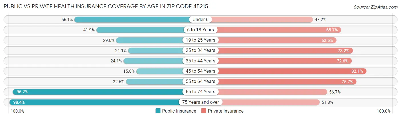 Public vs Private Health Insurance Coverage by Age in Zip Code 45215