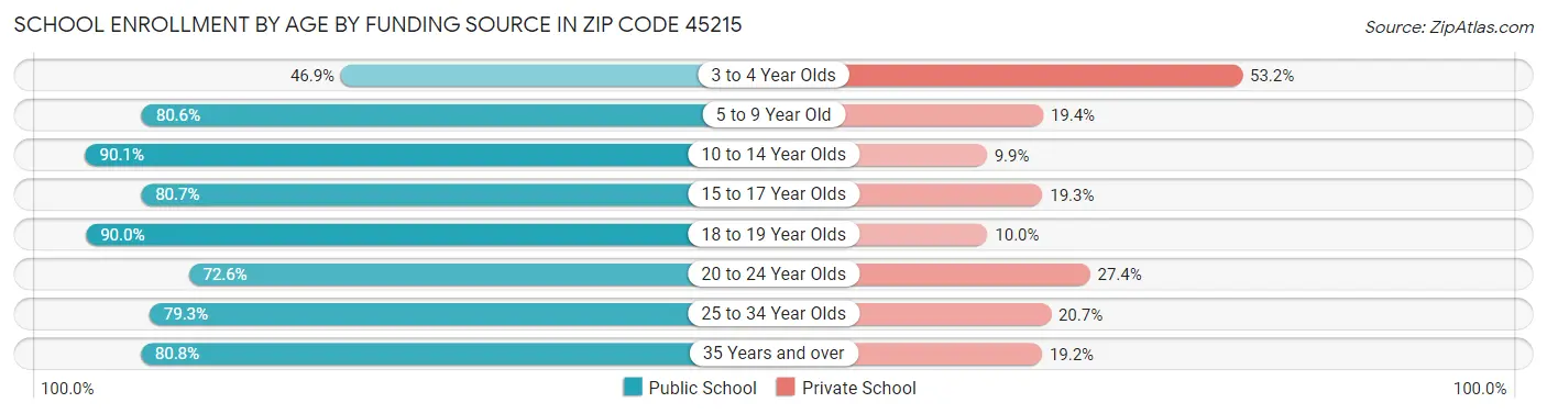 School Enrollment by Age by Funding Source in Zip Code 45215