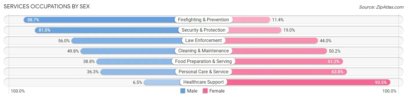 Services Occupations by Sex in Zip Code 45215