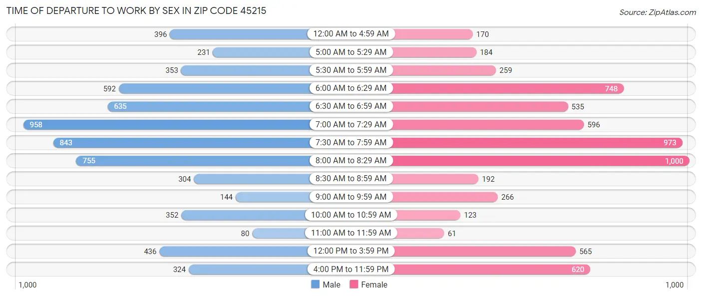 Time of Departure to Work by Sex in Zip Code 45215