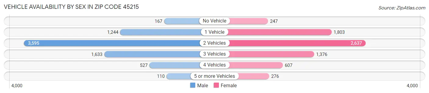 Vehicle Availability by Sex in Zip Code 45215