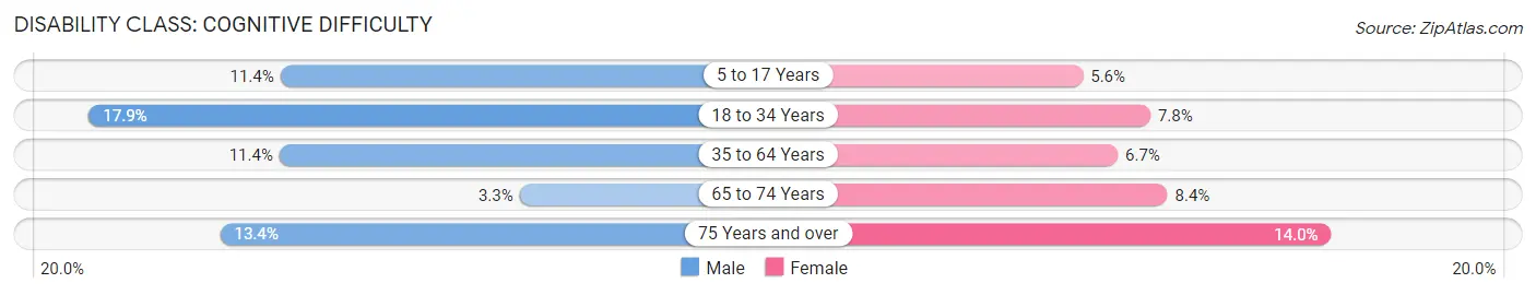 Disability in Zip Code 45216: <span>Cognitive Difficulty</span>