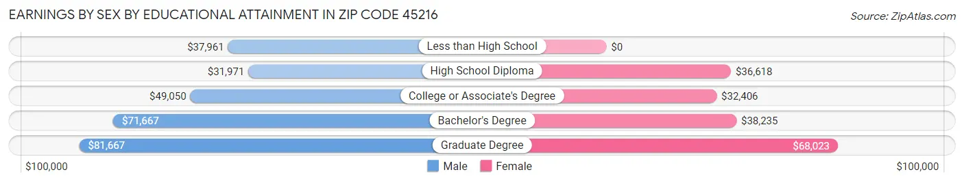 Earnings by Sex by Educational Attainment in Zip Code 45216