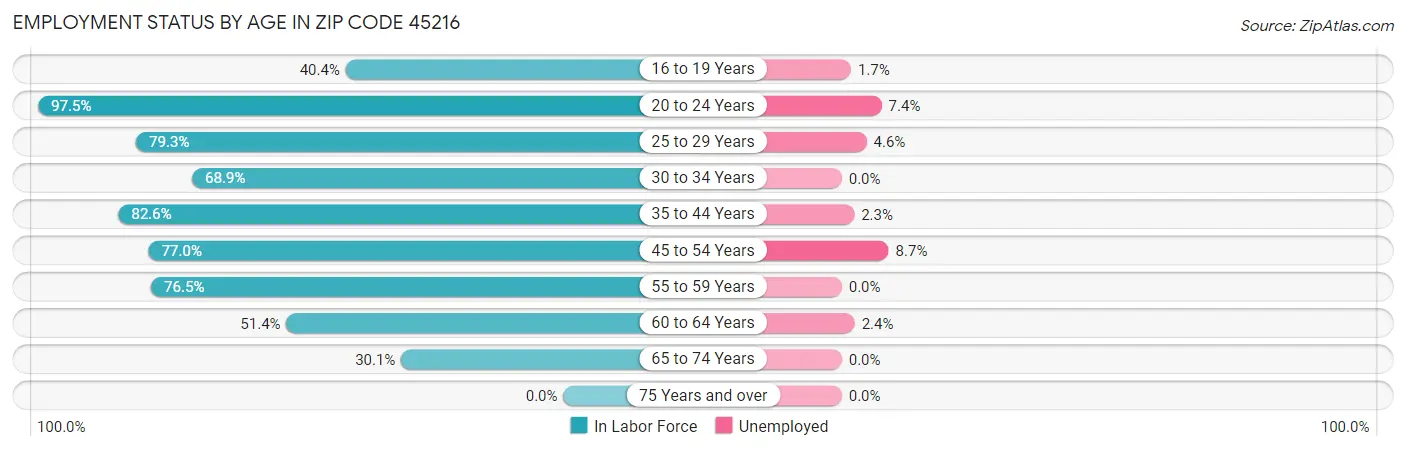 Employment Status by Age in Zip Code 45216