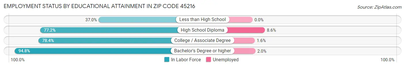 Employment Status by Educational Attainment in Zip Code 45216