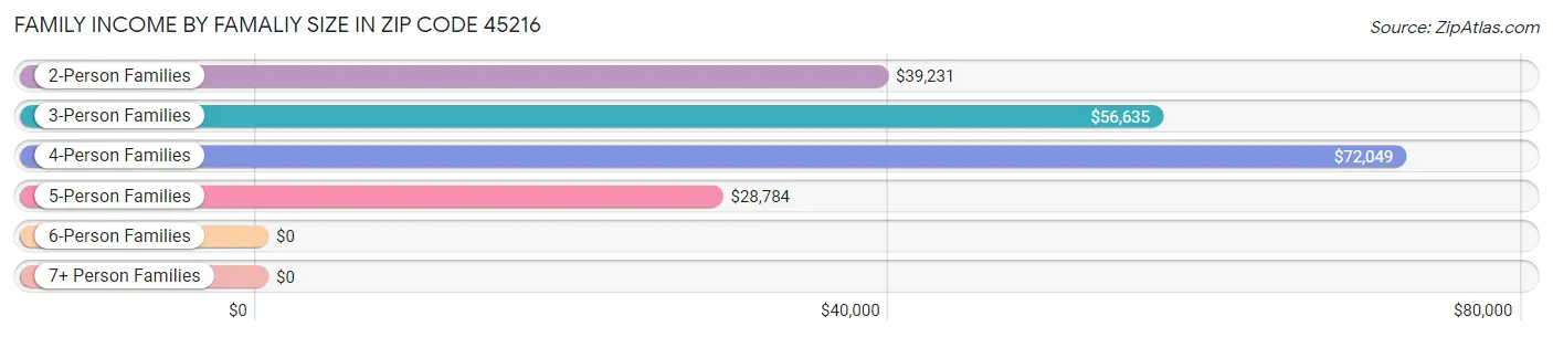 Family Income by Famaliy Size in Zip Code 45216