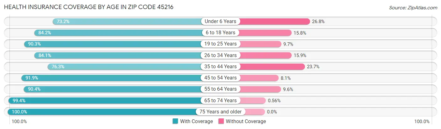 Health Insurance Coverage by Age in Zip Code 45216