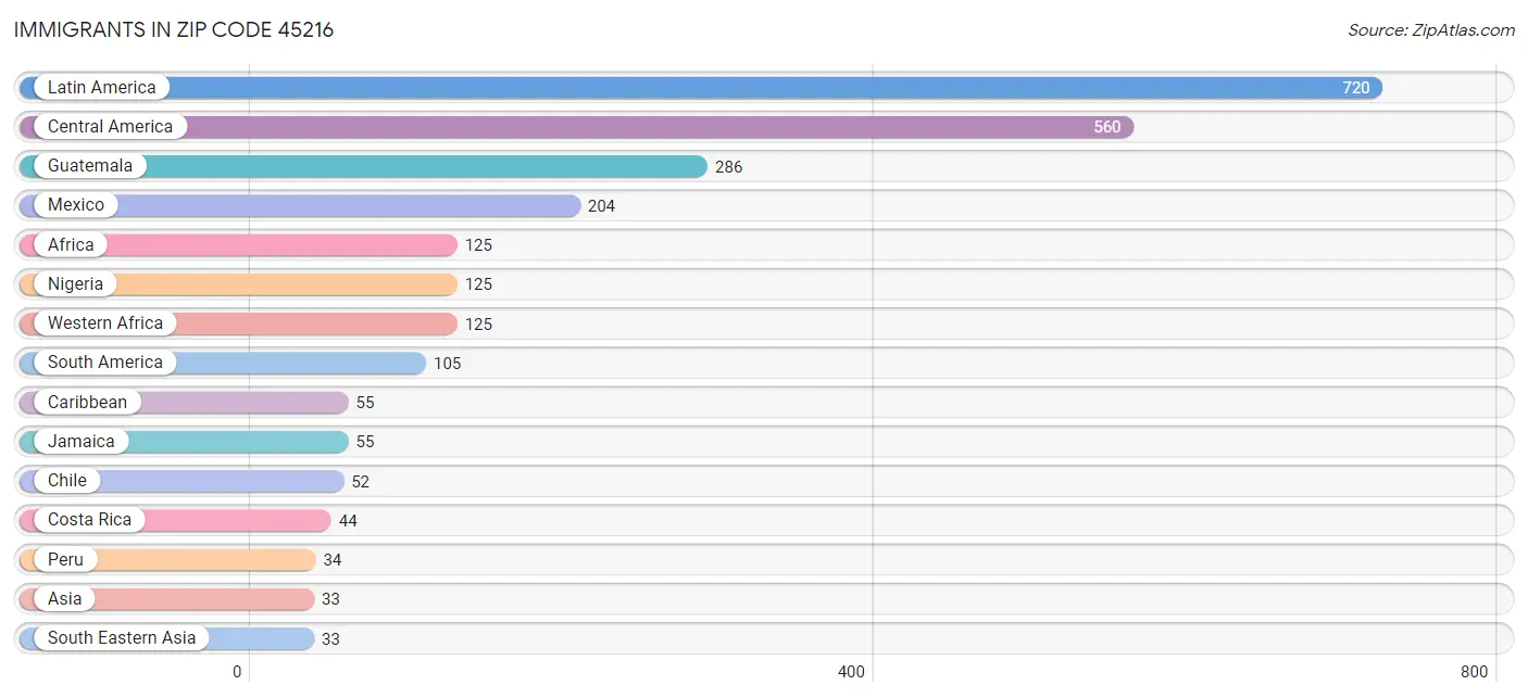 Immigrants in Zip Code 45216