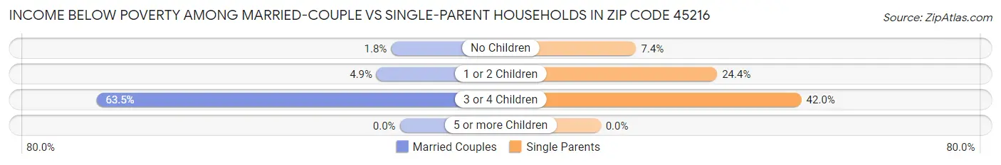 Income Below Poverty Among Married-Couple vs Single-Parent Households in Zip Code 45216
